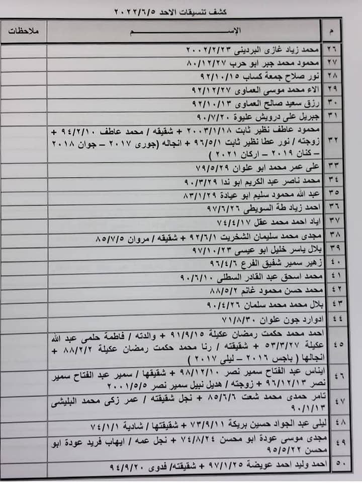 بالأسماء: كشف "تنسيقات مصرية" للسفر عبر معبر رفح الأحد 5 يونيو 2022