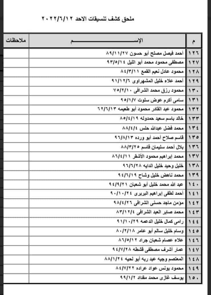 بالأسماء: كشف "تنسيقات مصرية" للسفر عبر معبر رفح الأحد 12 يونيو 2022
