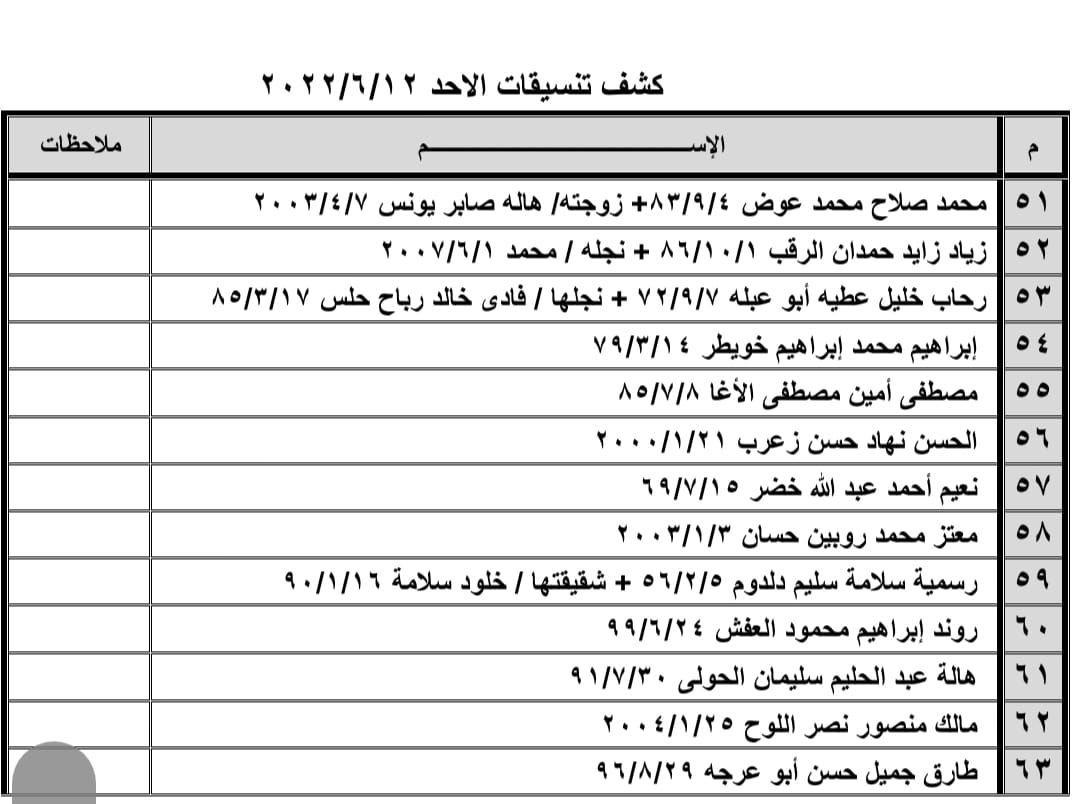 بالأسماء: كشف "تنسيقات مصرية" للسفر عبر معبر رفح الأحد 12 يونيو 2022