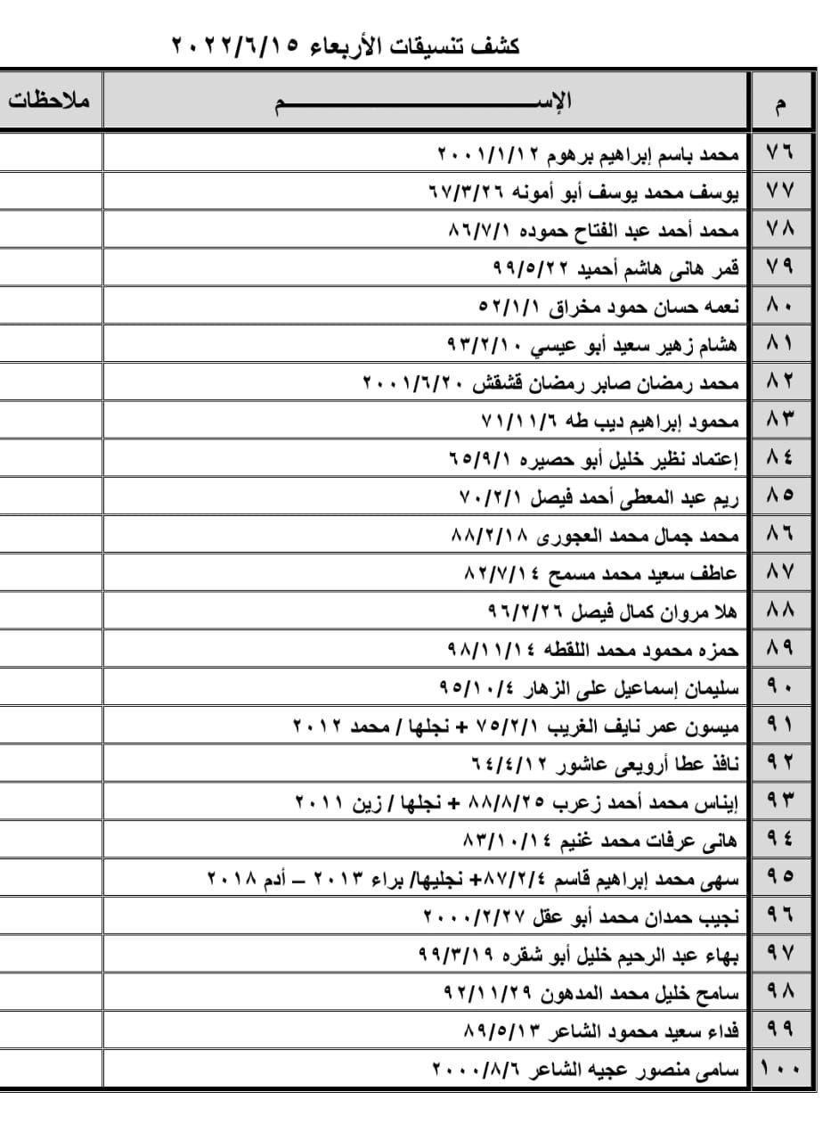 بالأسماء كشف "تنسيقات مصرية" للسفر عبر معبر رفح غدًا الأربعاء 15 يونيو 2022