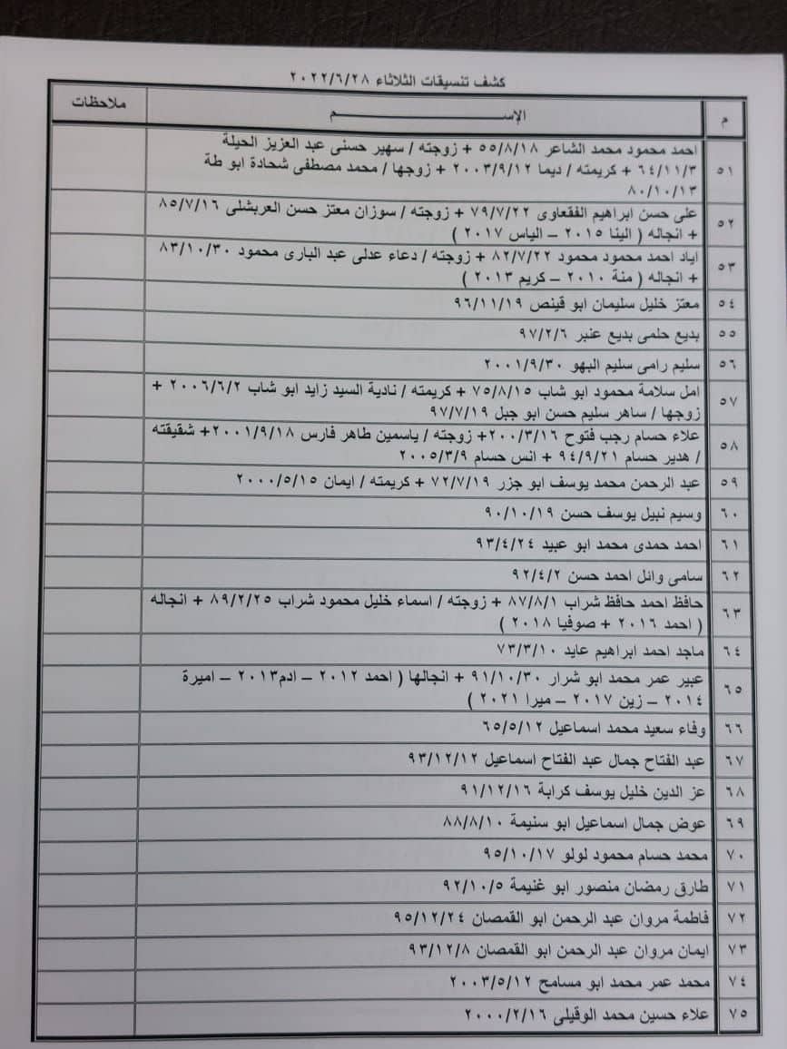 بالأسماء: كشف "تنسيقات مصرية" للسفر عبر معبر رفح يوم الثلاثاء 28 يونيو