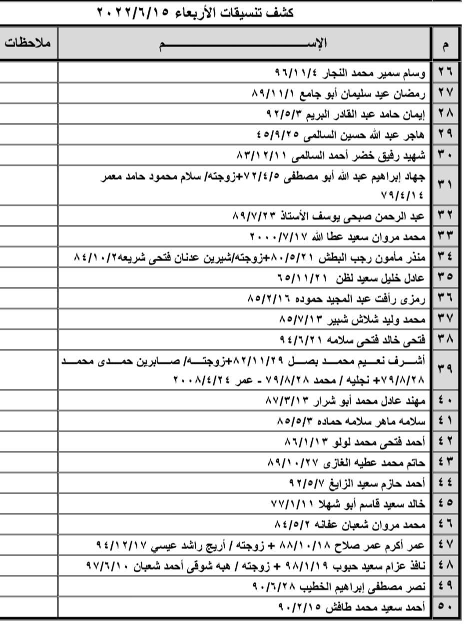 بالأسماء كشف "تنسيقات مصرية" للسفر عبر معبر رفح غدًا الأربعاء 15 يونيو 2022