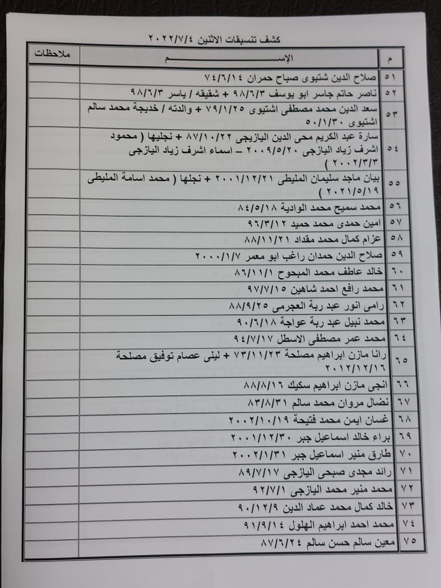 بالأسماء: كشف "تنسيقات مصرية" للسفر عبر معبر رفح غدًا الإثنين 4 يوليو 2022