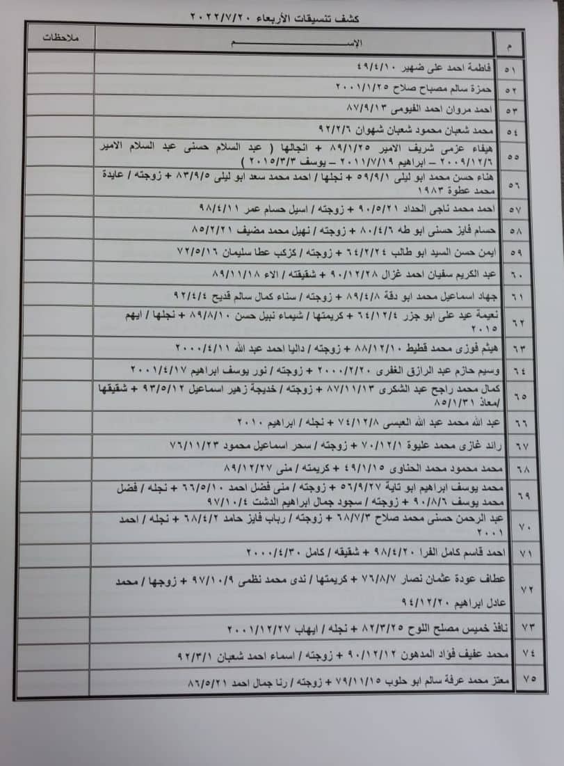 بالأسماء: وصول كشف "تنسيقات مصرية" للسفر عبر معبر رفح يوم الأربعاء 20 يوليو 2022