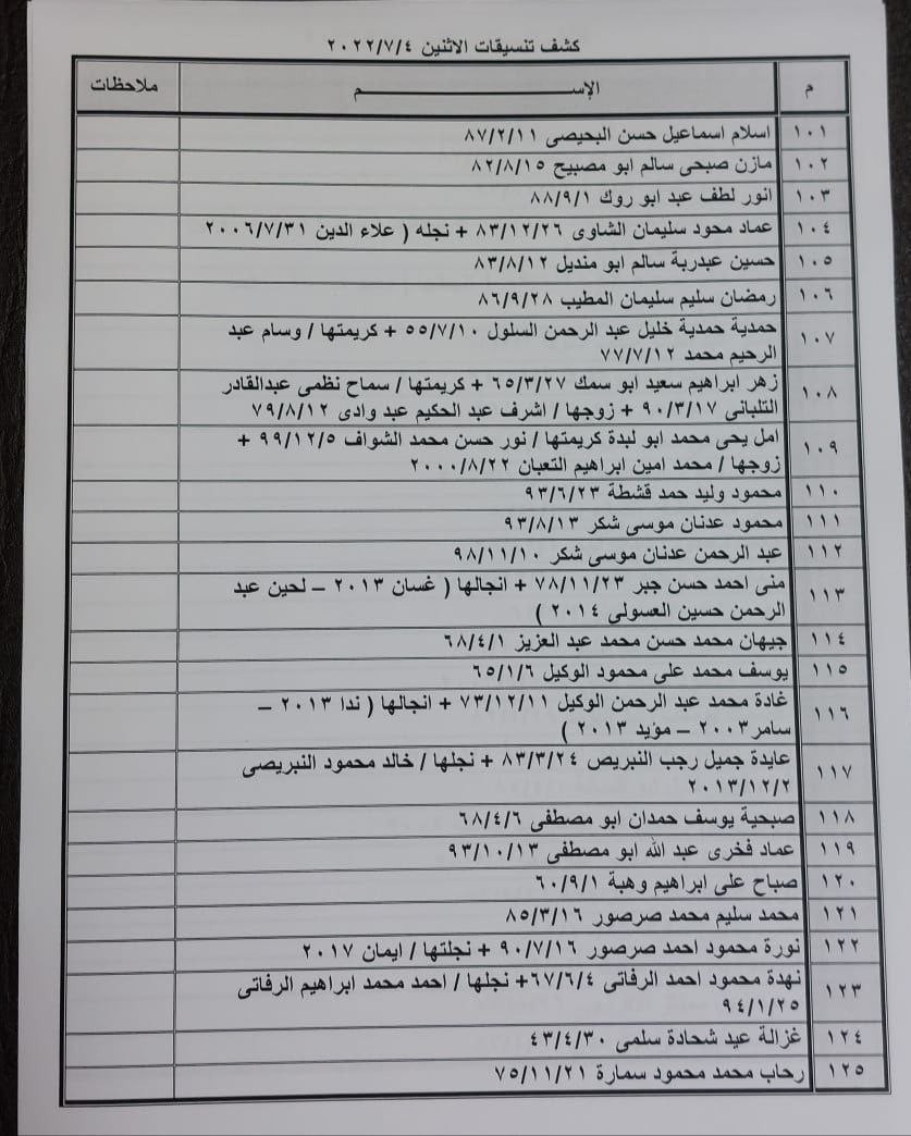 بالأسماء: كشف "تنسيقات مصرية" للسفر عبر معبر رفح غدًا الإثنين 4 يوليو 2022