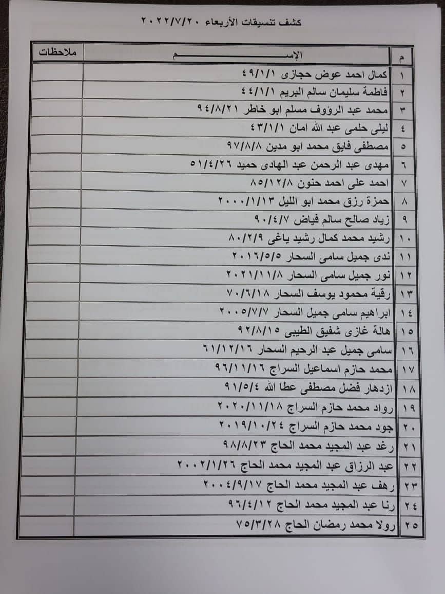 بالأسماء: وصول كشف "تنسيقات مصرية" للسفر عبر معبر رفح يوم الأربعاء 20 يوليو 2022
