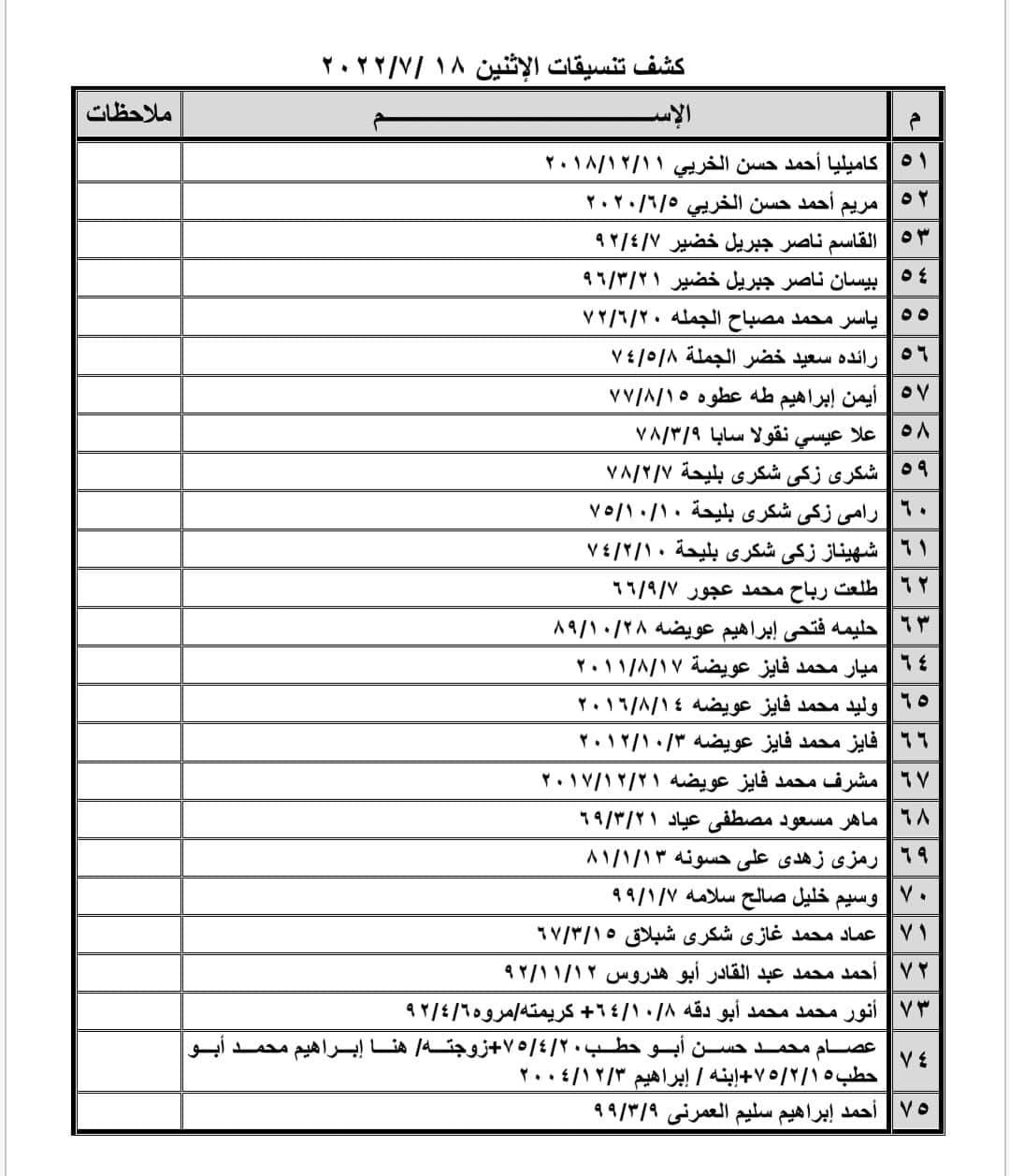 بالأسماء: كشف التنسيقات المصرية للسفر عبر معبر رفح يوم الإثنين 18 يوليو 2022