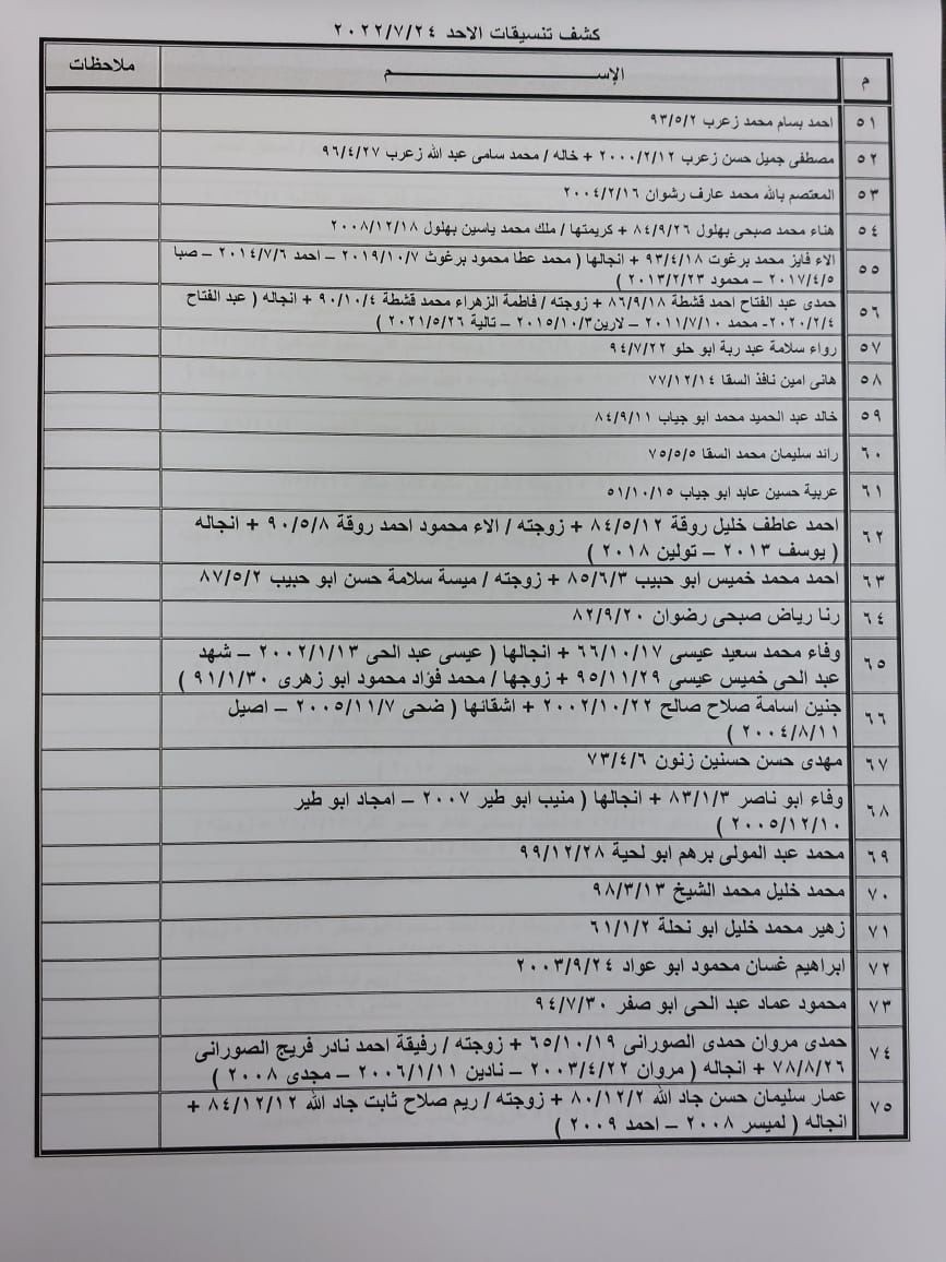 بالأسماء: كشف "تنسيقات مصرية" للسفر عبر معبر رفح الأحد 24 يوليو 2022