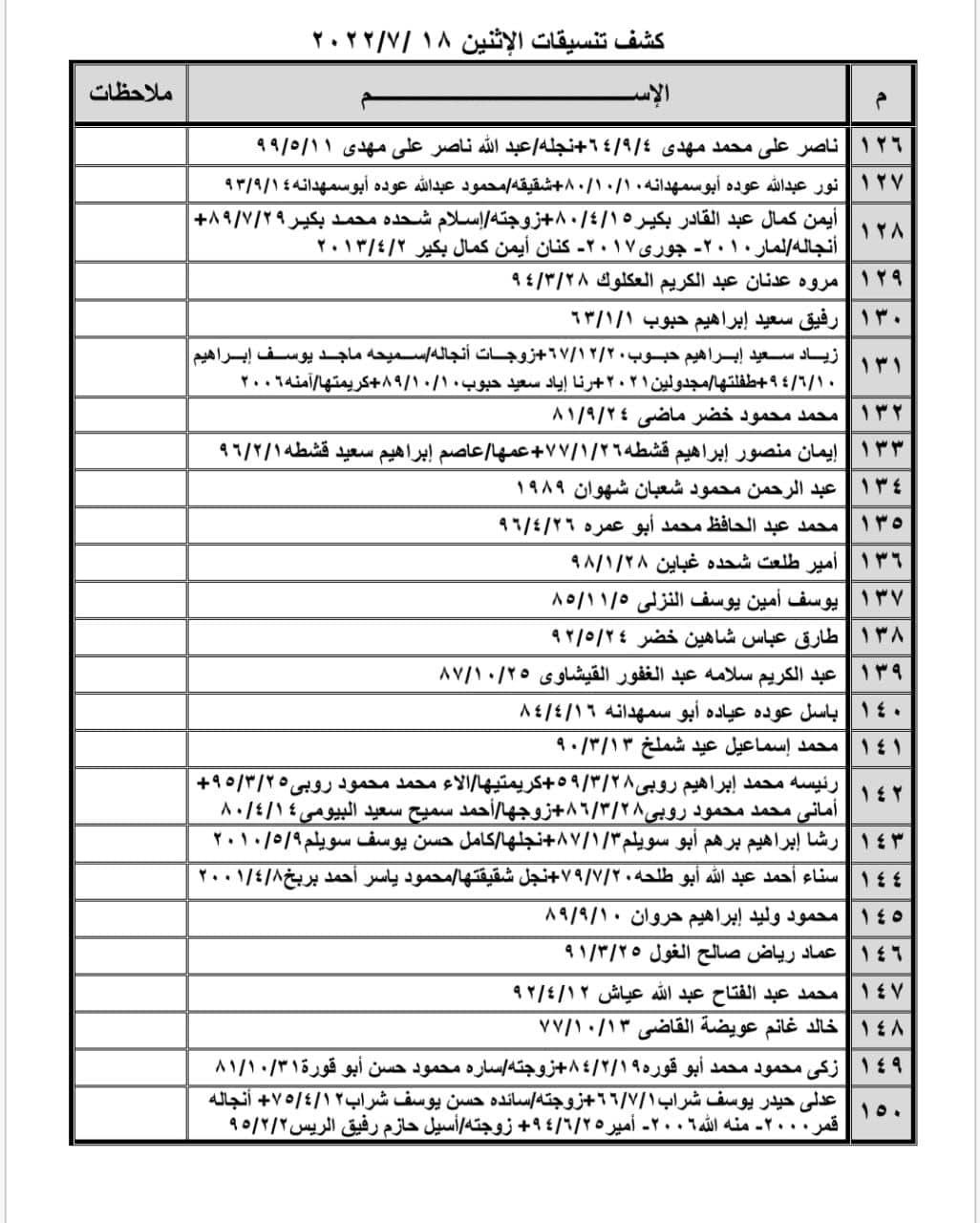 بالأسماء: كشف التنسيقات المصرية للسفر عبر معبر رفح يوم الإثنين 18 يوليو 2022