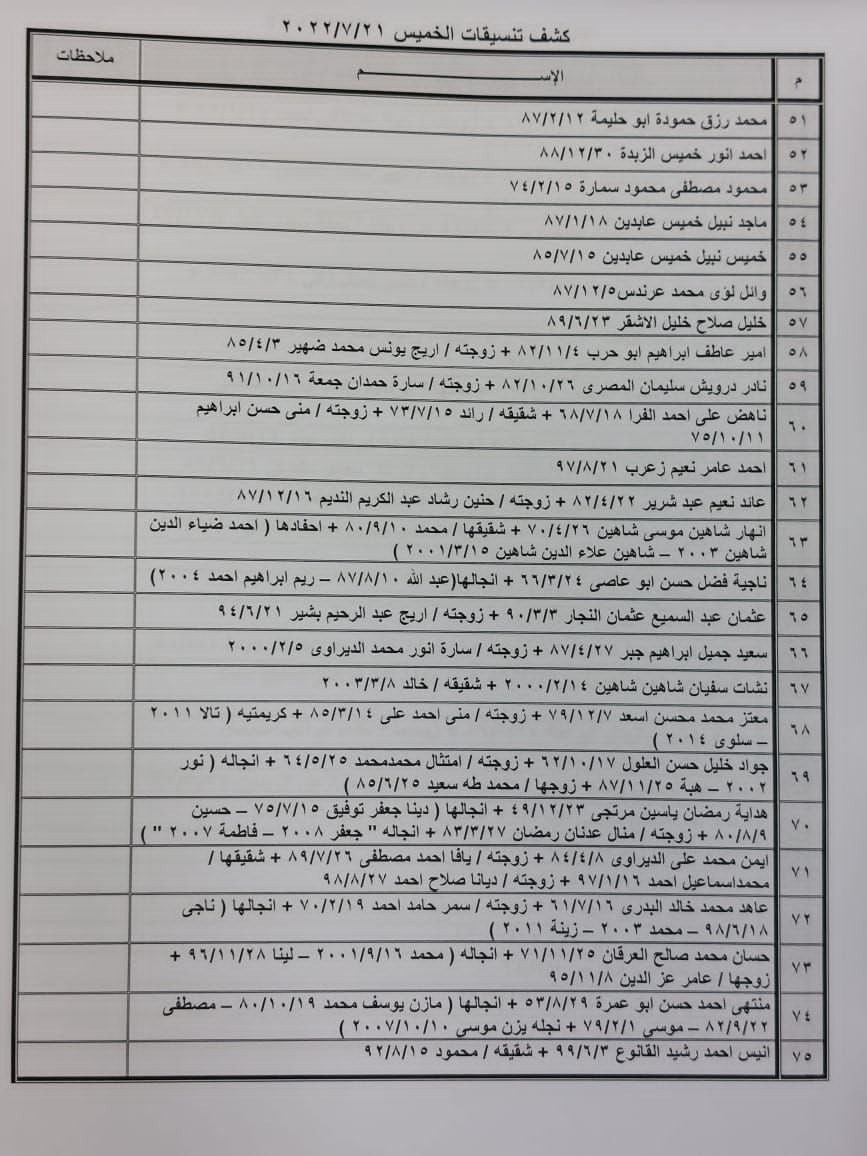 بالأسماء: كشف "تنسيقات مصرية" للسفر عبر معبر رفح يوم الخميس 21 يوليو
