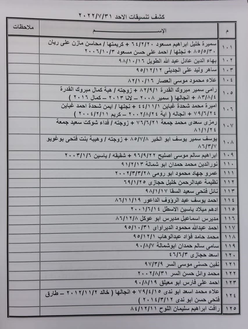 بالأسماء: كشف "التنسيقات المصرية" للسفر عبر معبر رفح الأحد 31 يوليو 2022