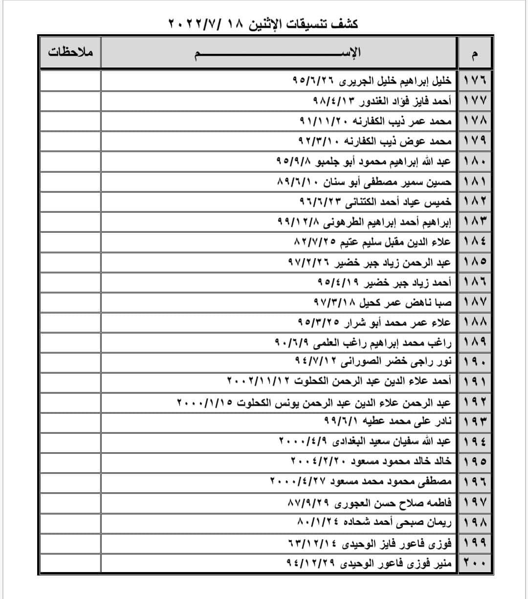 بالأسماء: كشف التنسيقات المصرية للسفر عبر معبر رفح يوم الإثنين 18 يوليو 2022