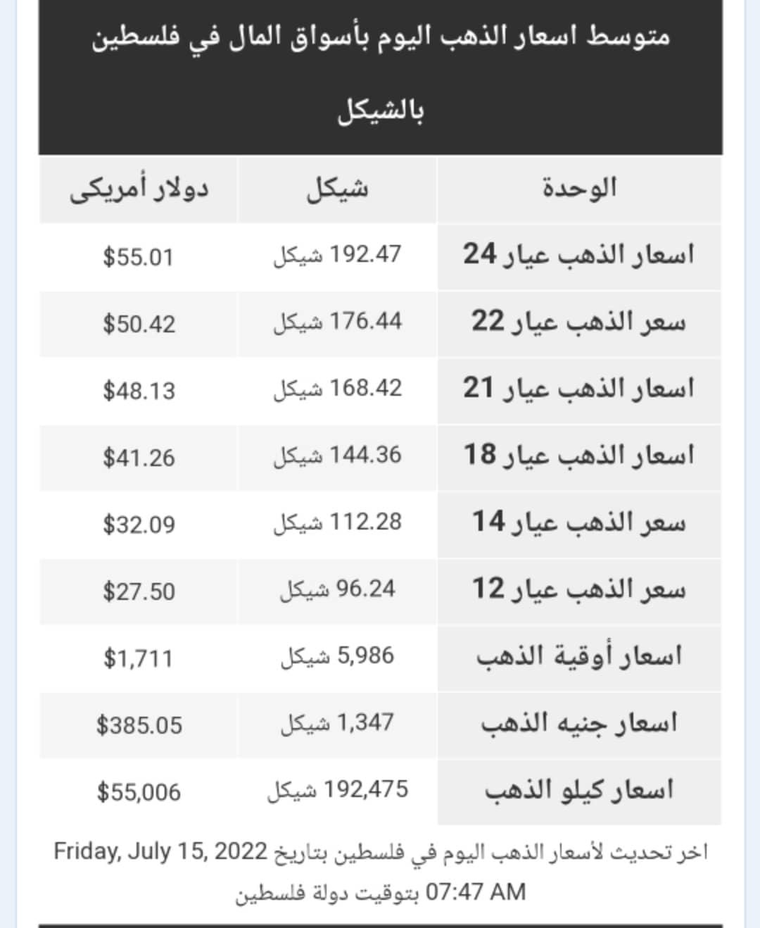 أسعار الذهب في الأسواق الفلسطينية الجمعة 15 يوليو 2022