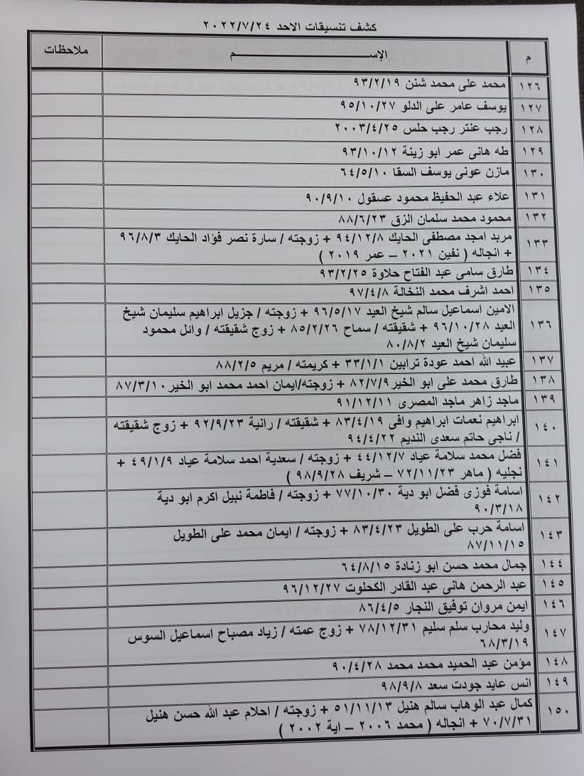 بالأسماء: كشف "تنسيقات مصرية" للسفر عبر معبر رفح الأحد 24 يوليو 2022
