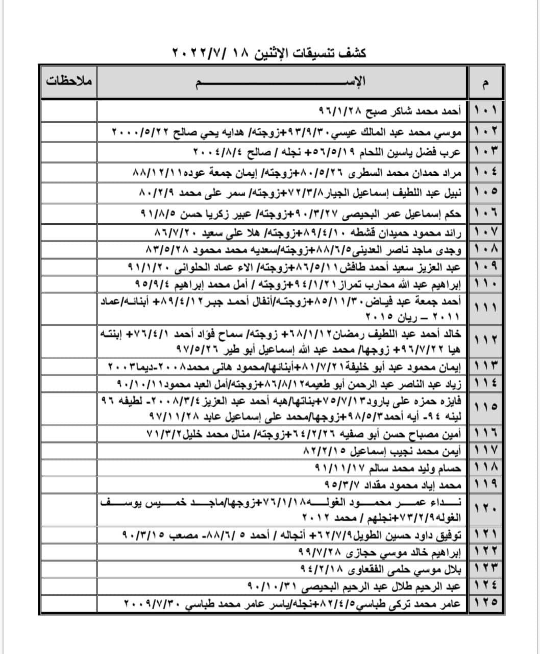 بالأسماء: كشف التنسيقات المصرية للسفر عبر معبر رفح يوم الإثنين 18 يوليو 2022