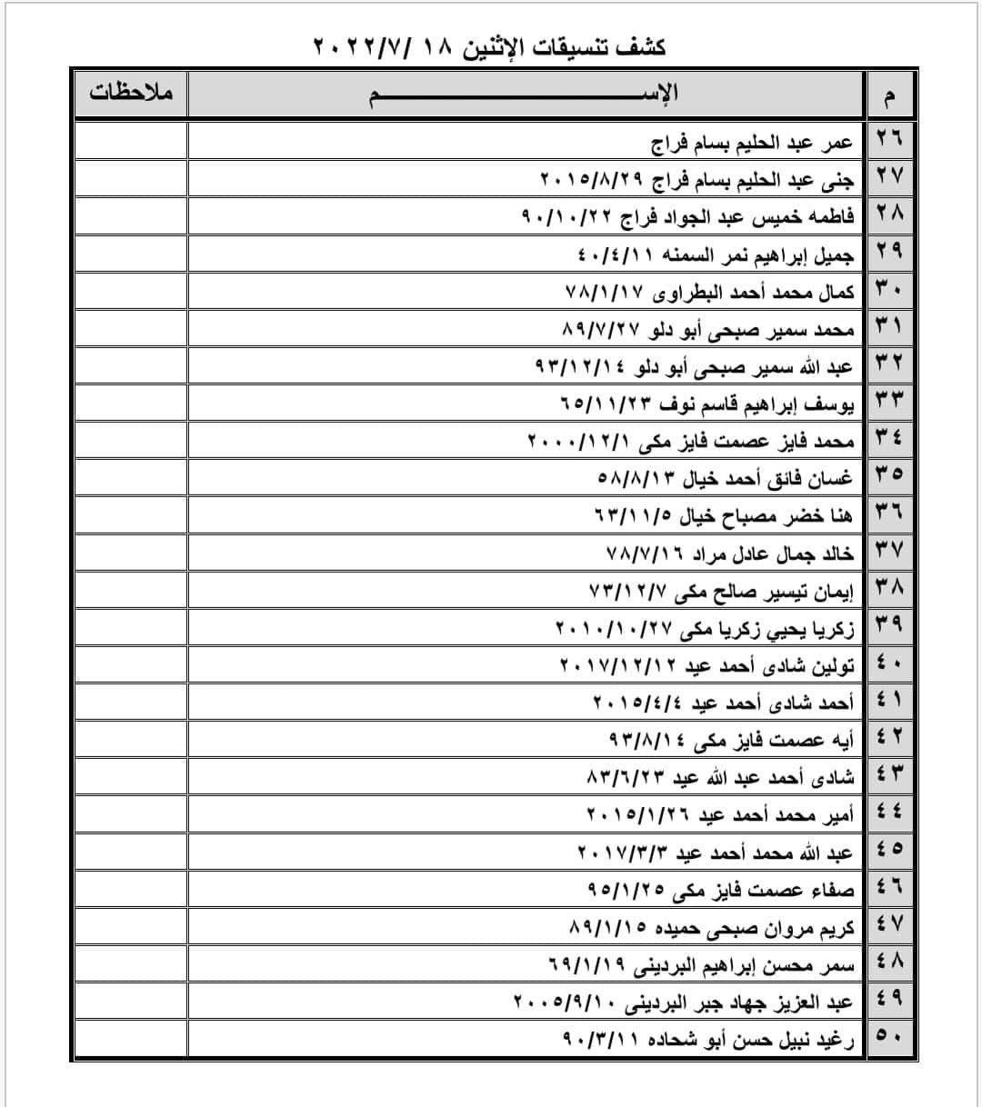 بالأسماء: كشف التنسيقات المصرية للسفر عبر معبر رفح يوم الإثنين 18 يوليو 2022