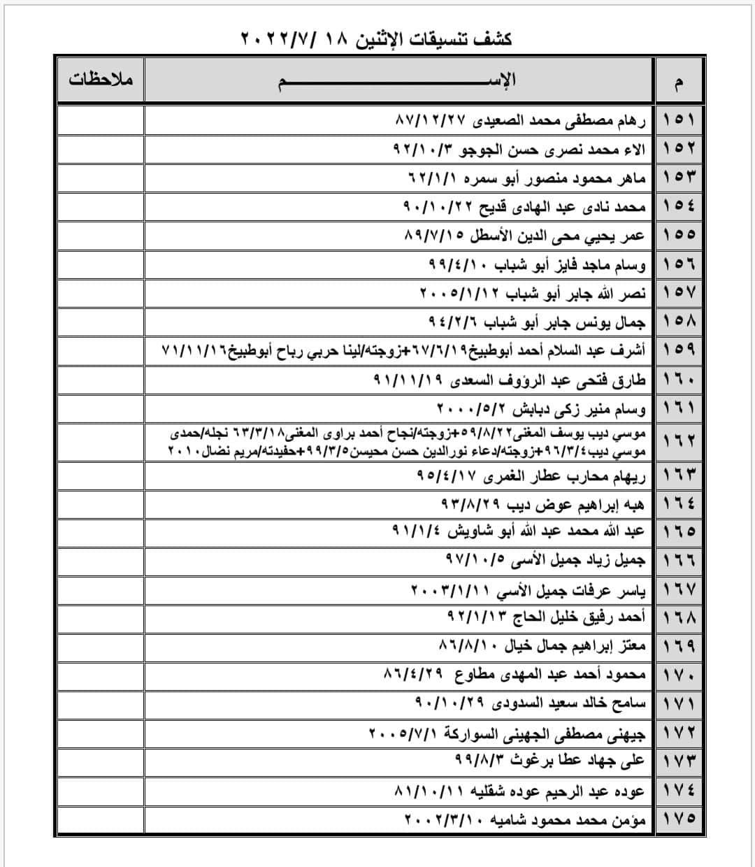 بالأسماء: كشف التنسيقات المصرية للسفر عبر معبر رفح يوم الإثنين 18 يوليو 2022