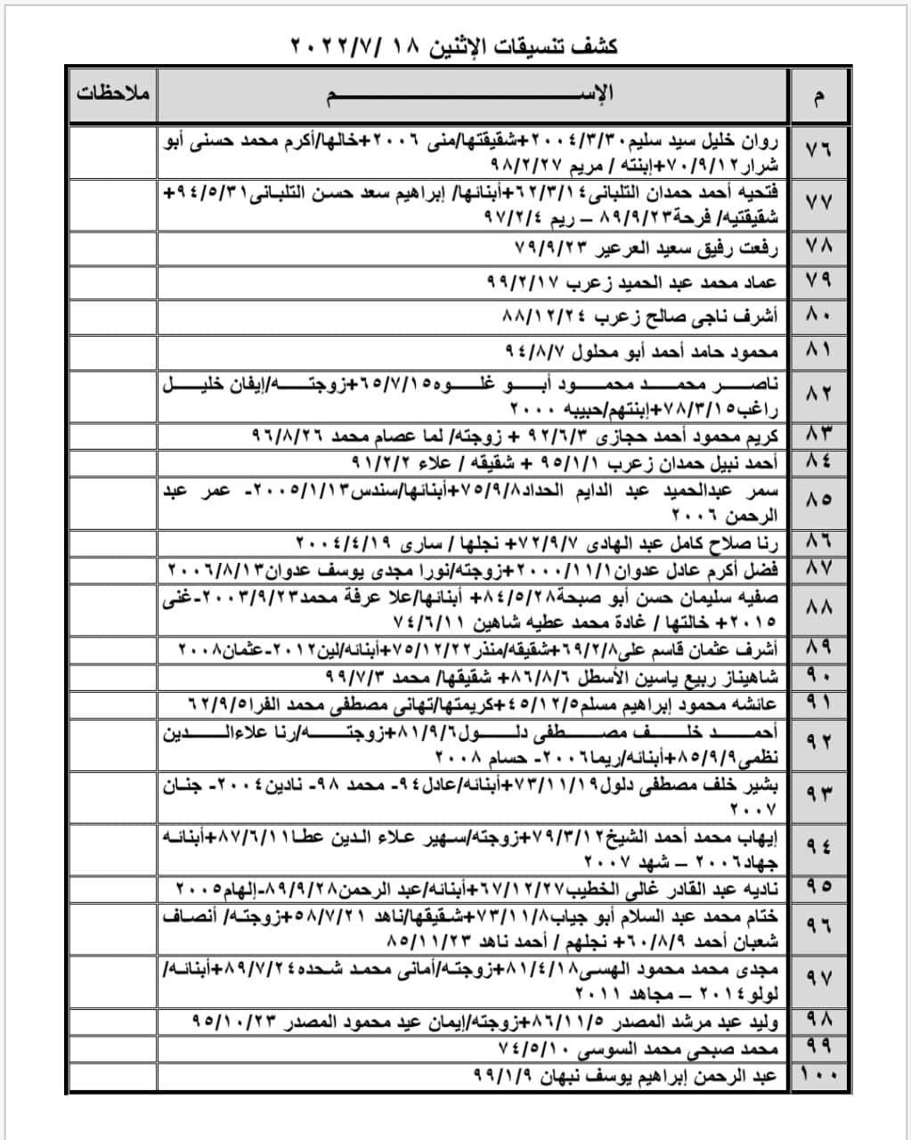 بالأسماء: كشف التنسيقات المصرية للسفر عبر معبر رفح يوم الإثنين 18 يوليو 2022