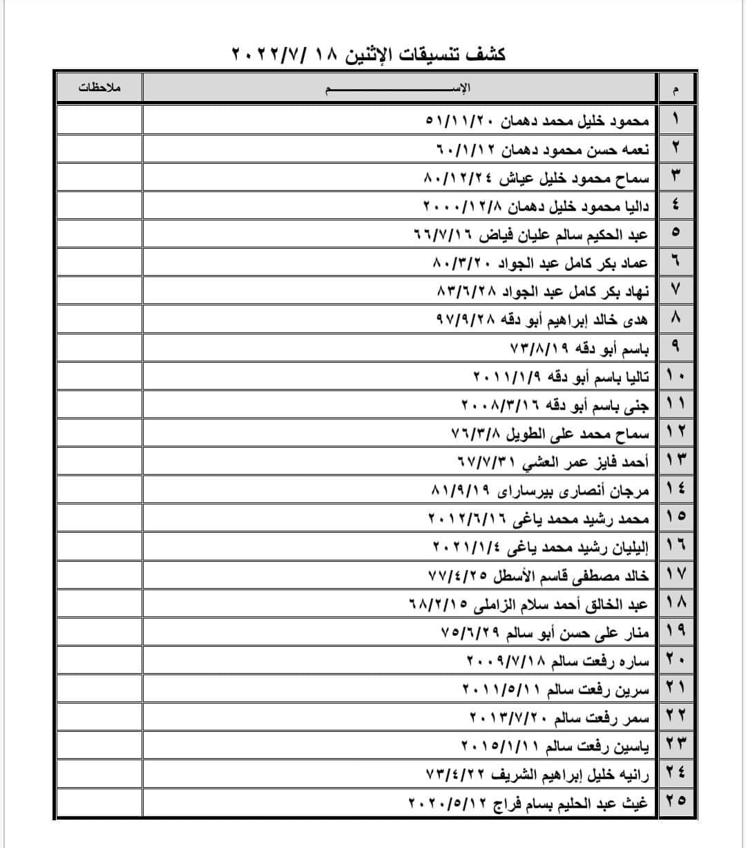 بالأسماء: كشف التنسيقات المصرية للسفر عبر معبر رفح يوم الإثنين 18 يوليو 2022