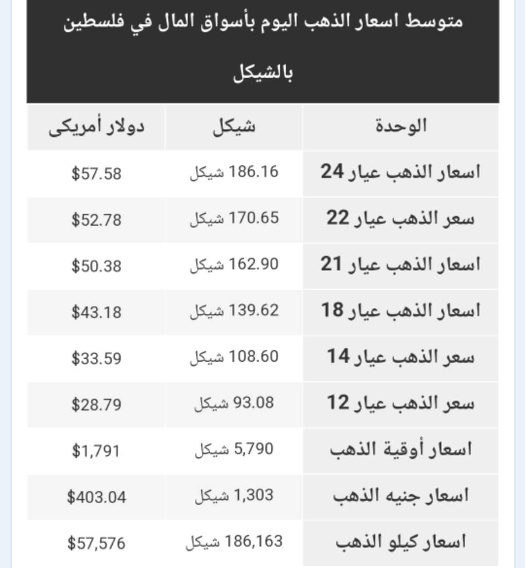 أسعار الذهب في الأسواق الفلسطينية الجمعة 12 أغسطس 2022