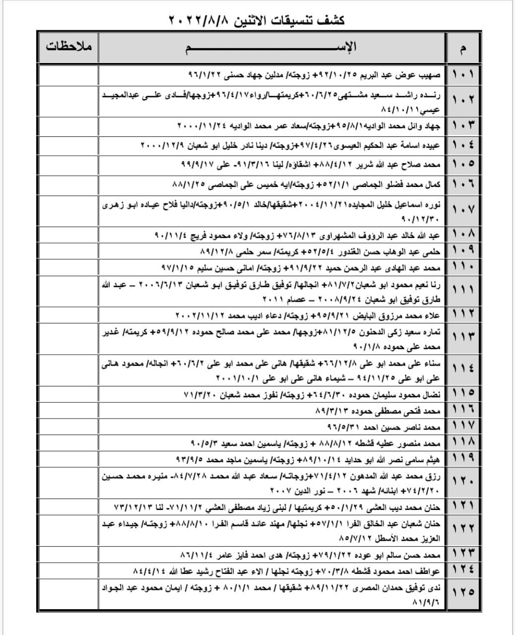 بالأسماء: كشف "تنسيقات مصرية" للسفر عبر معبر رفح غدًا الإثنين 8 أغسطس 2022