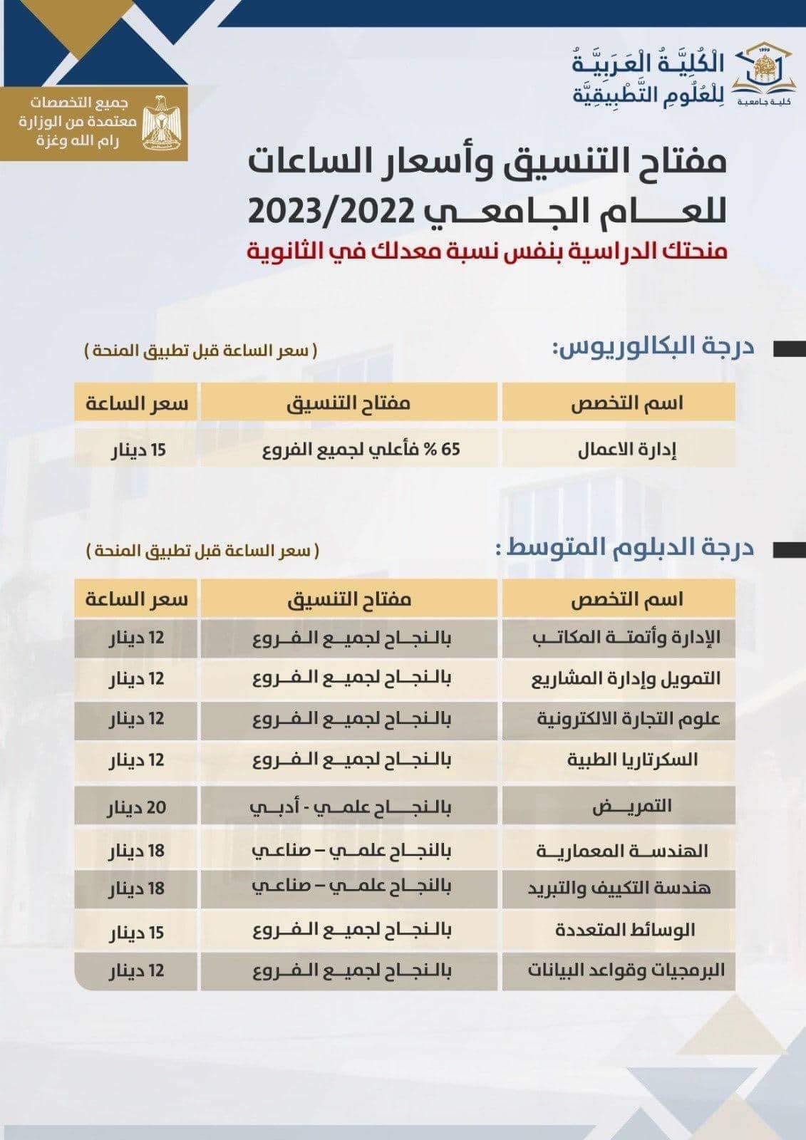الكلية العربية للعلوم التطبيقية تُعلن مفتاح التنسيق في كافة التخصصات للعام 2022- 2023