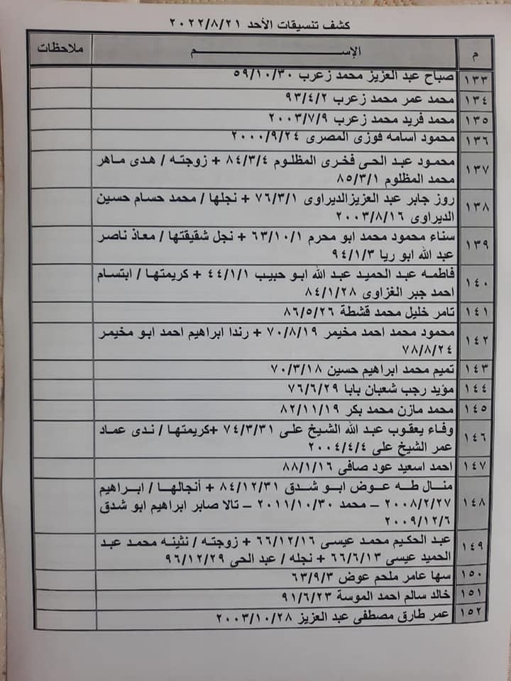 بالأسماء: كشف "التنسيقات مصرية" للسفر عبر معبر رفح الأحد 21 أغسطس 2022