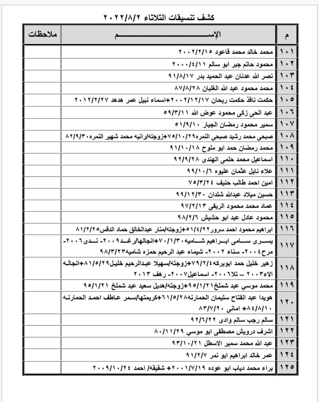بالأسماء: وصول كشف تنسيقات مصرية للسفر عبر معبر رفح يوم الثلاثاء 2 أغسطس 2022