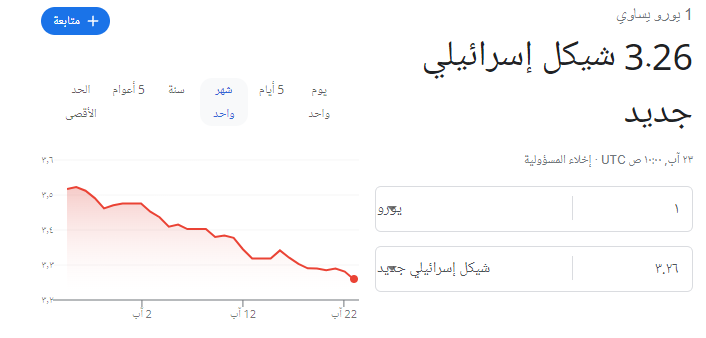 تحت عتبة الدولار.. انخفاض اليورو لأدنى مستوى خلال الـ20 عامًا الماضية