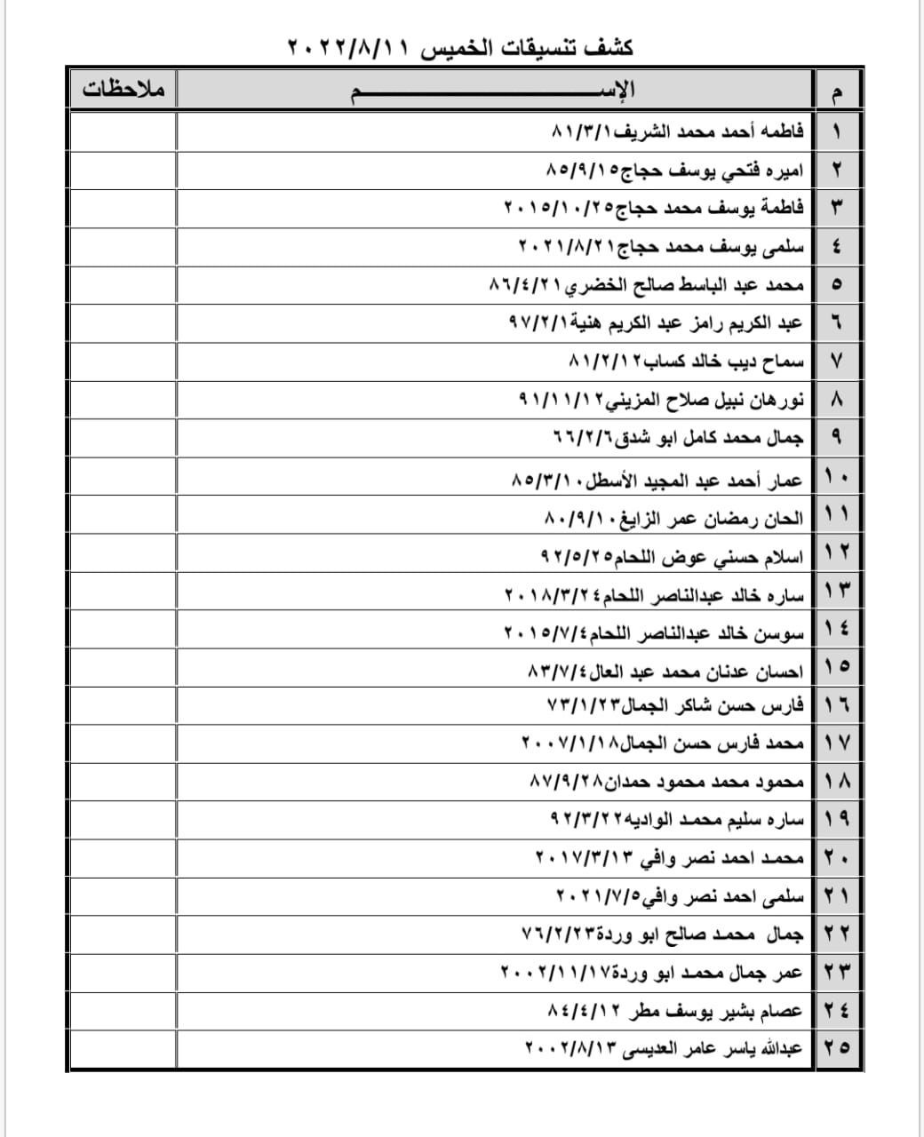 بالأسماء: كشف "تنسيقات مصرية" للسفر عبر معبر رفح الخميس 11 أغسطس 2022