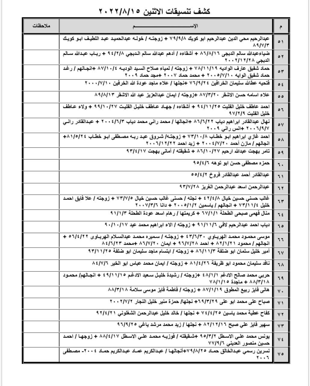بالأسماء: داخلية غزّة تنشر كشف "التنسيقات المصرية" ليوم الإثنين 15 أغسطس 2022