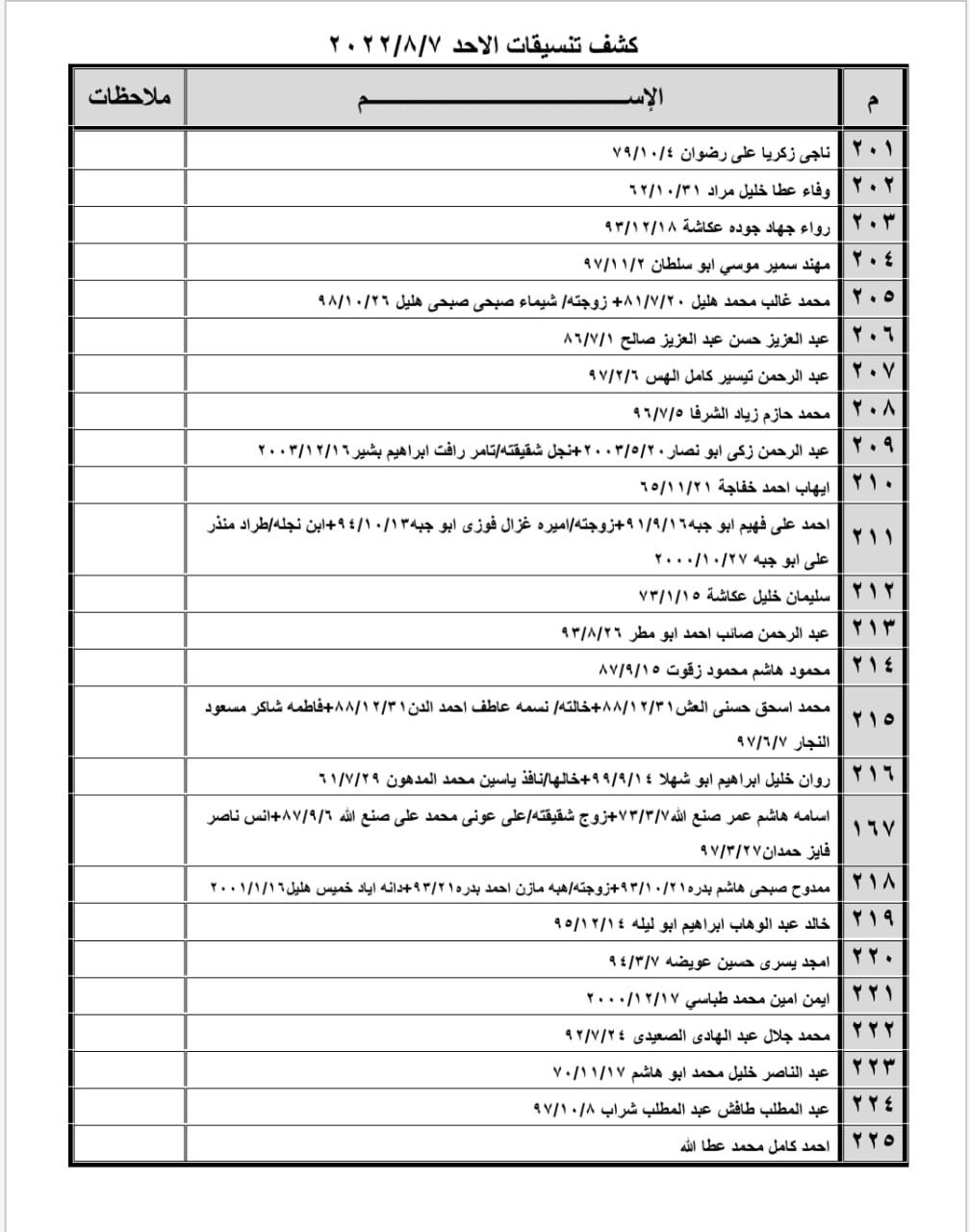 بالأسماء: كشف "تنسيقات مصرية" للسفر عبر معبر رفح الأحد 7 أغسطس 2022