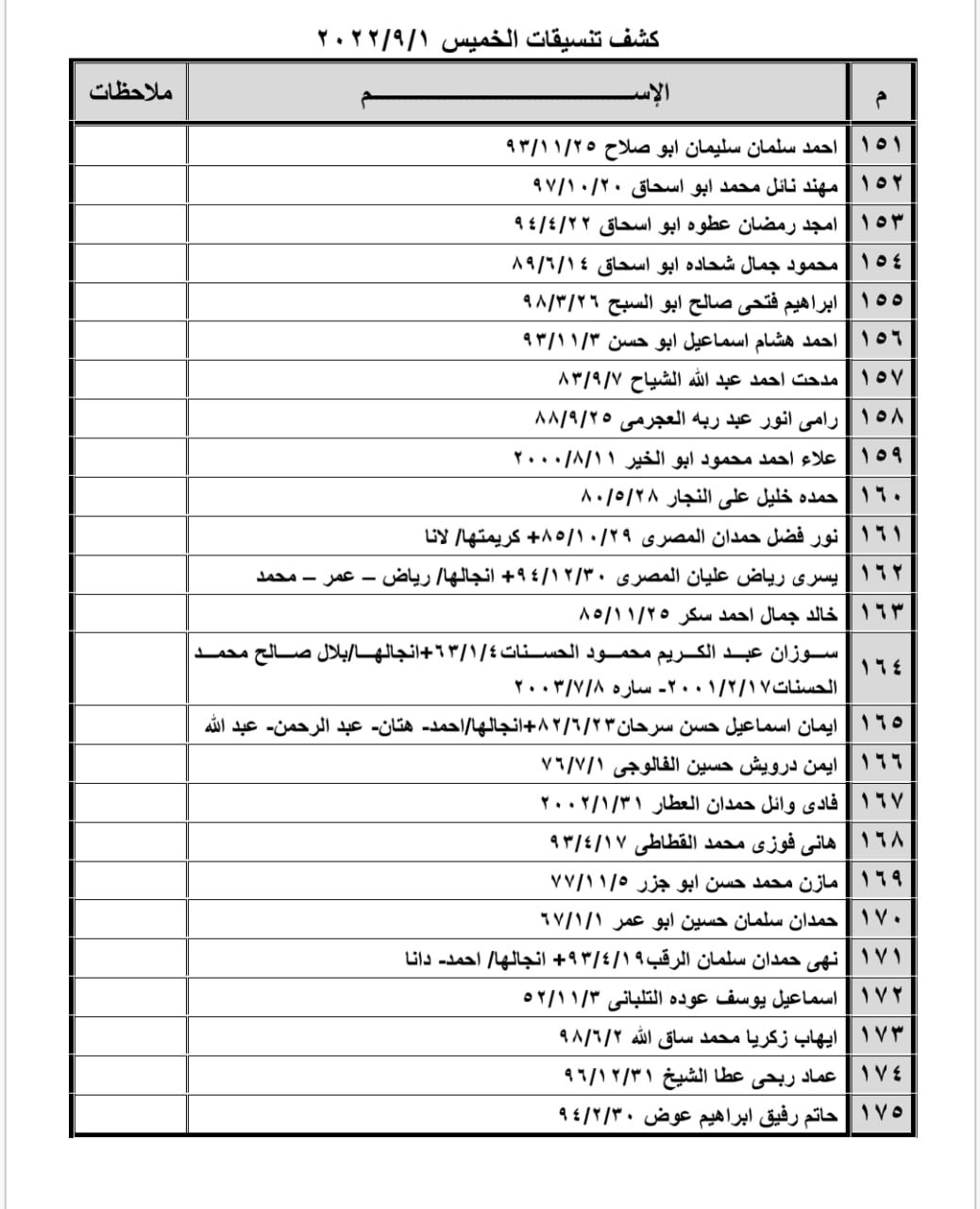بالأسماء: كشف "تنسيقات مصرية" للسفر عبر معبر رفح يوم الخميس 1 سبتمبر 2022