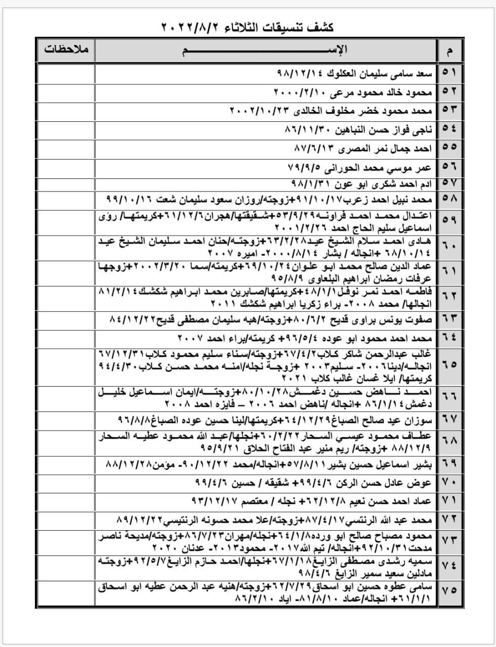 بالأسماء: وصول كشف تنسيقات مصرية للسفر عبر معبر رفح يوم الثلاثاء 2 أغسطس 2022
