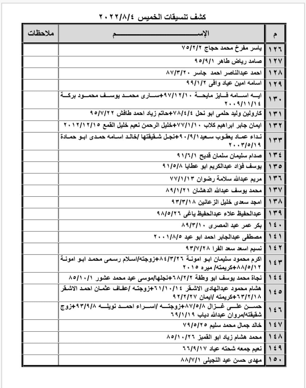 بالأسماء: داخلية غزة تنشر "كشف تنسيقات مصرية" للسفر عبر معبر رفح الخميس 4 أغسطس 2022