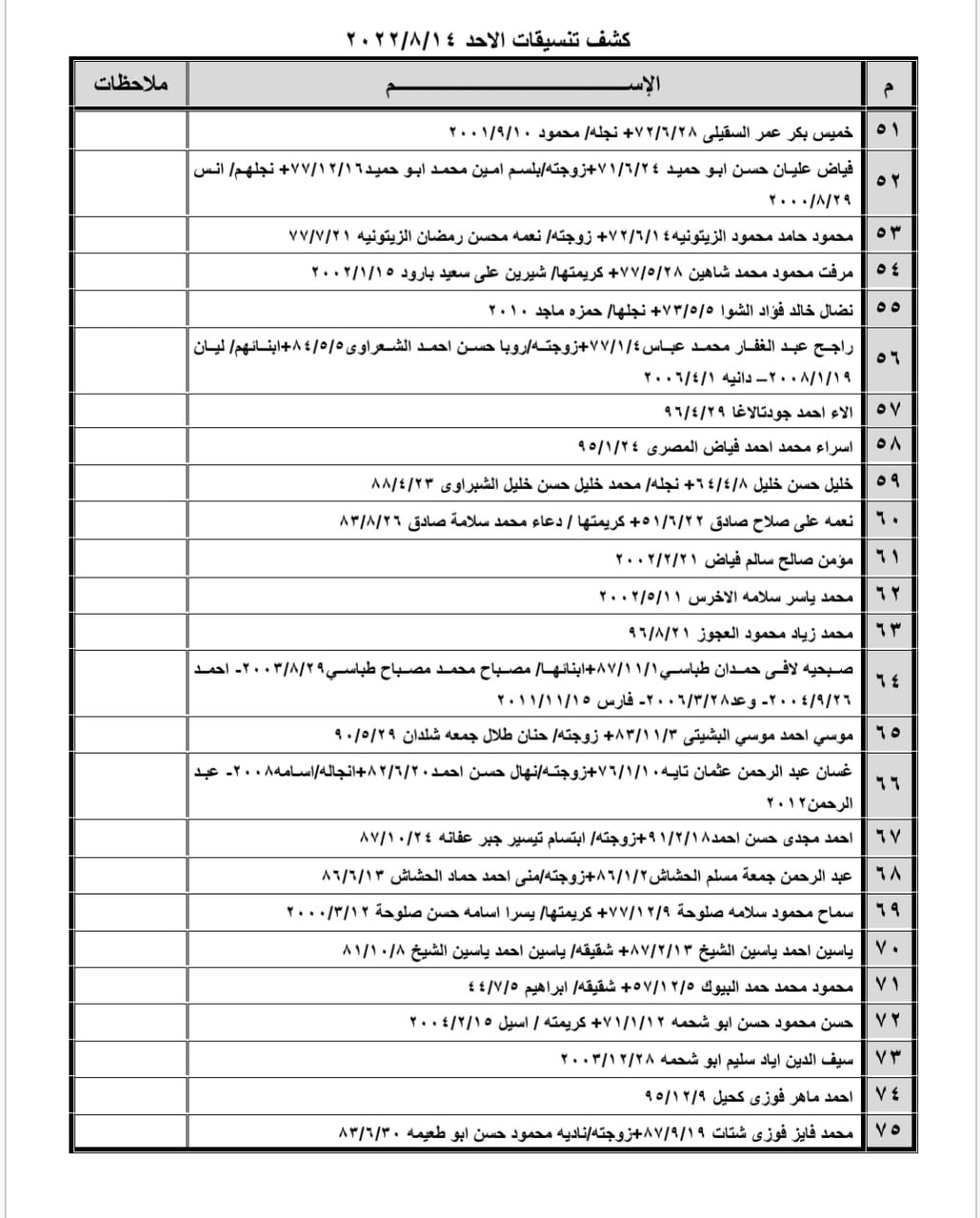 بالأسماء: كشف "تنسيقات مصرية" للسفر عبر معبر رفح الأحد 14 أغسطس 2022