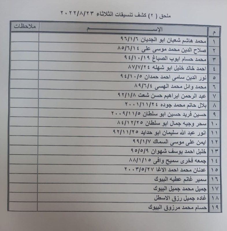 بالأسماء: ملحق كشف "تنسيقات مصرية" للسفر عبر معبر رفح غدًا الثلاثاء 23 أغسطس 2022