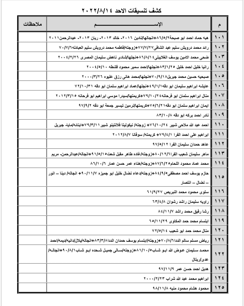 بالأسماء: كشف "تنسيقات مصرية" للسفر عبر معبر رفح الأحد 14 أغسطس 2022