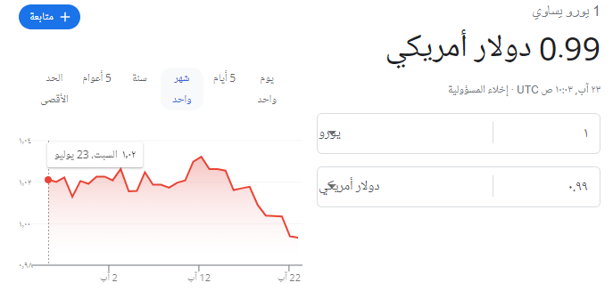 تحت عتبة الدولار.. انخفاض اليورو لأدنى مستوى خلال الـ20 عامًا الماضية