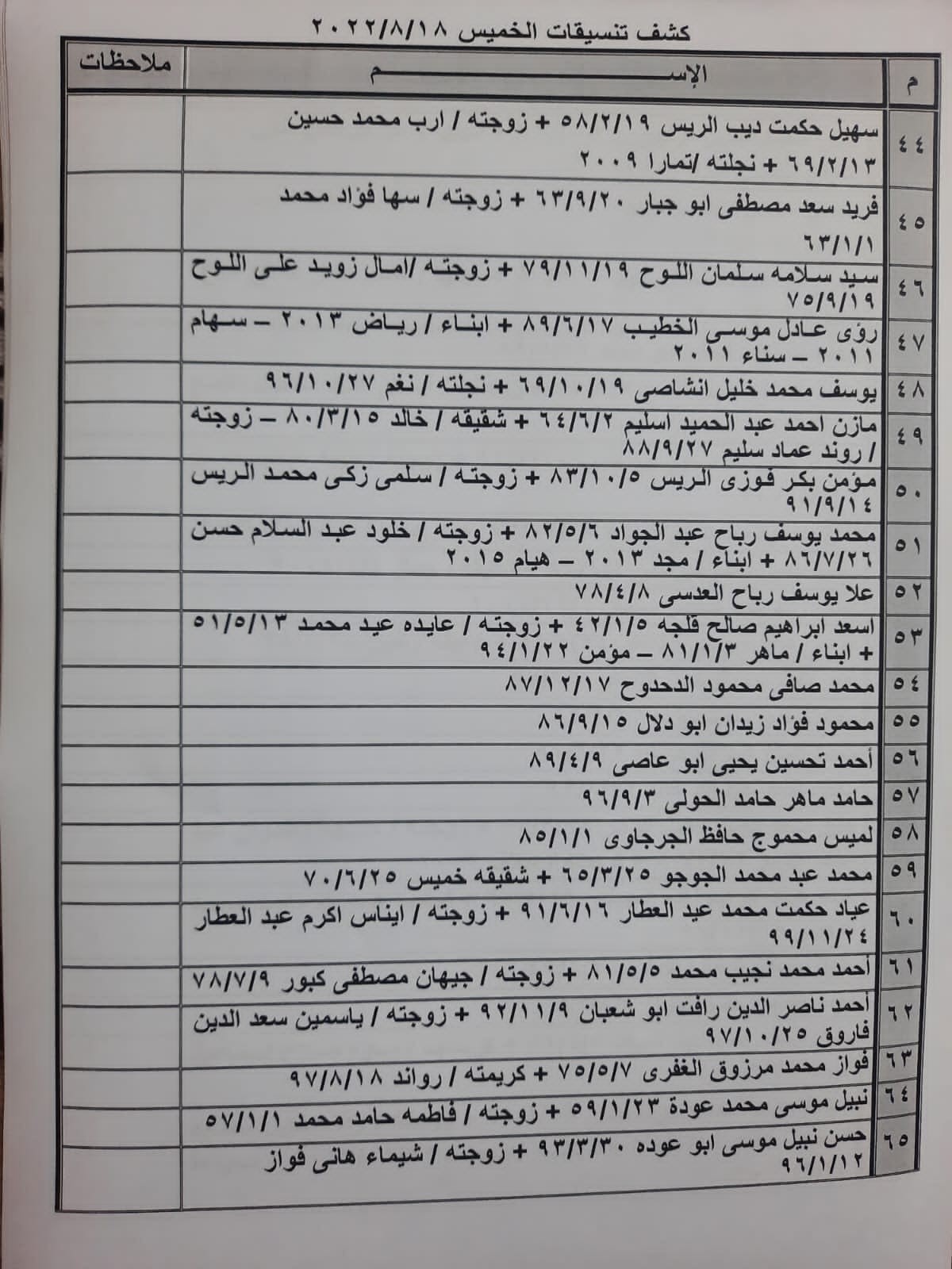 بالأسماء: كشف "تنسيقات مصرية" للسفر عبر معبر رفح الخميس 18 أغسطس 2022