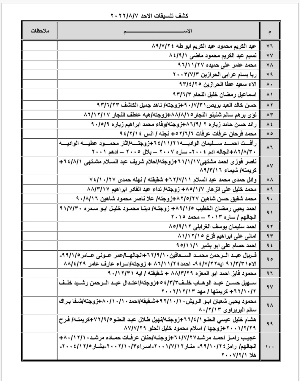 بالأسماء: كشف "تنسيقات مصرية" للسفر عبر معبر رفح الأحد 7 أغسطس 2022