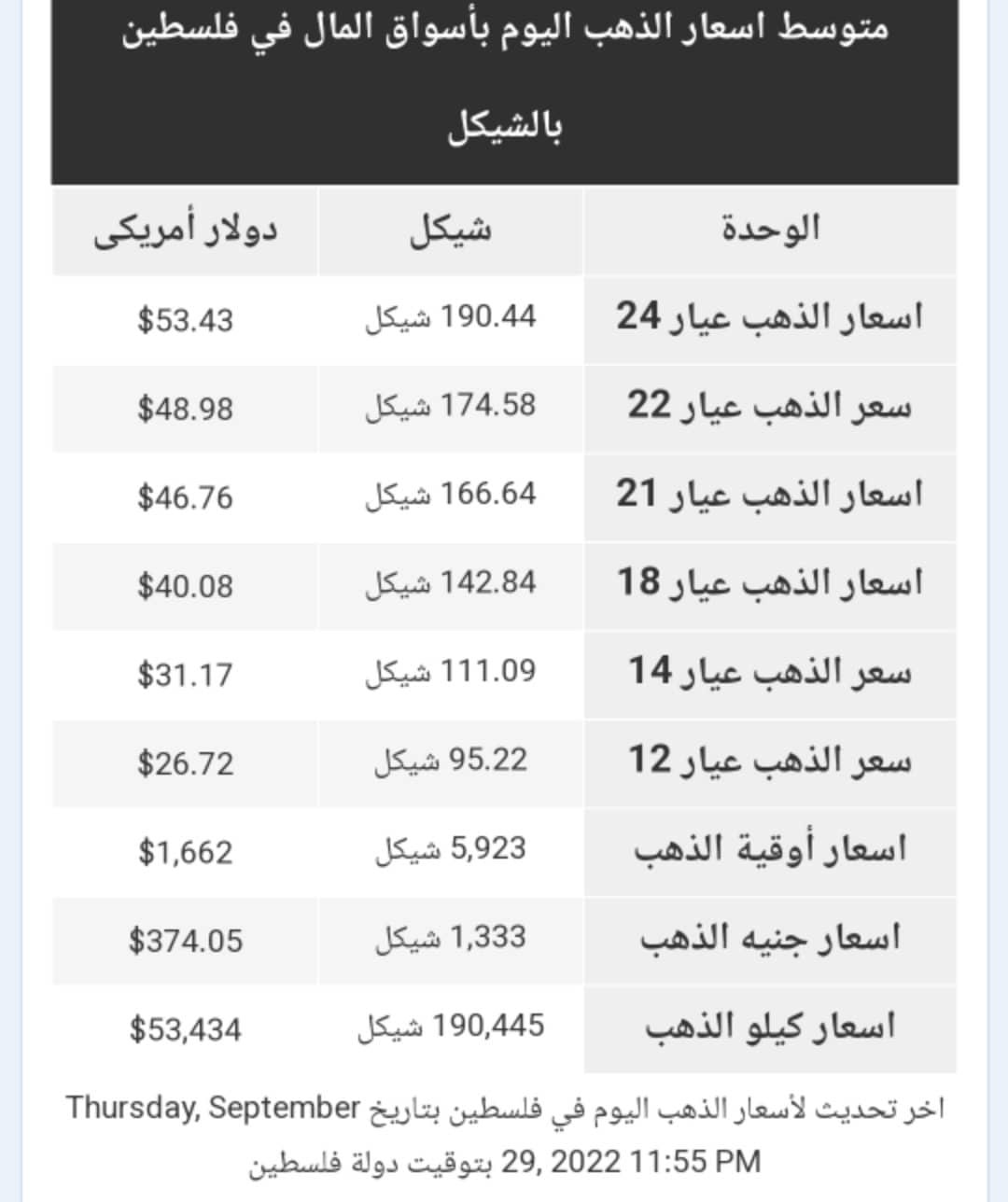 أسعار الذهب في الأسواق الفلسطينية الجمعة 30 سبتمبر 2022