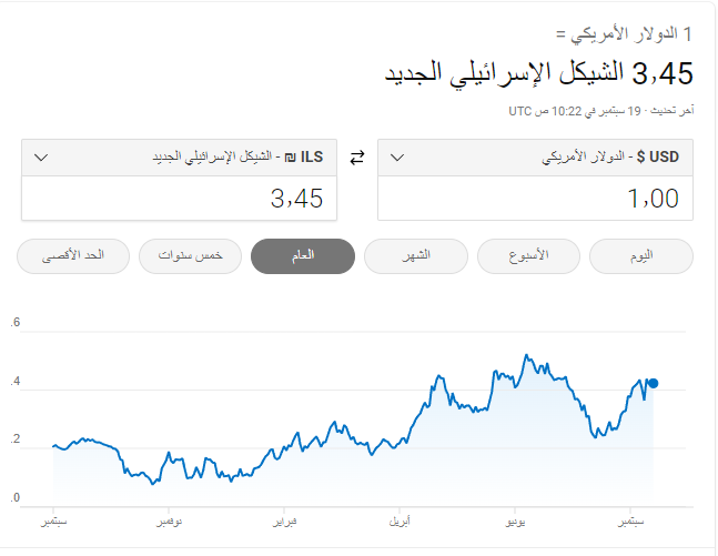 ارتفاع جديد في سعر الدولار مقابل الشيكل الإسرائيلي