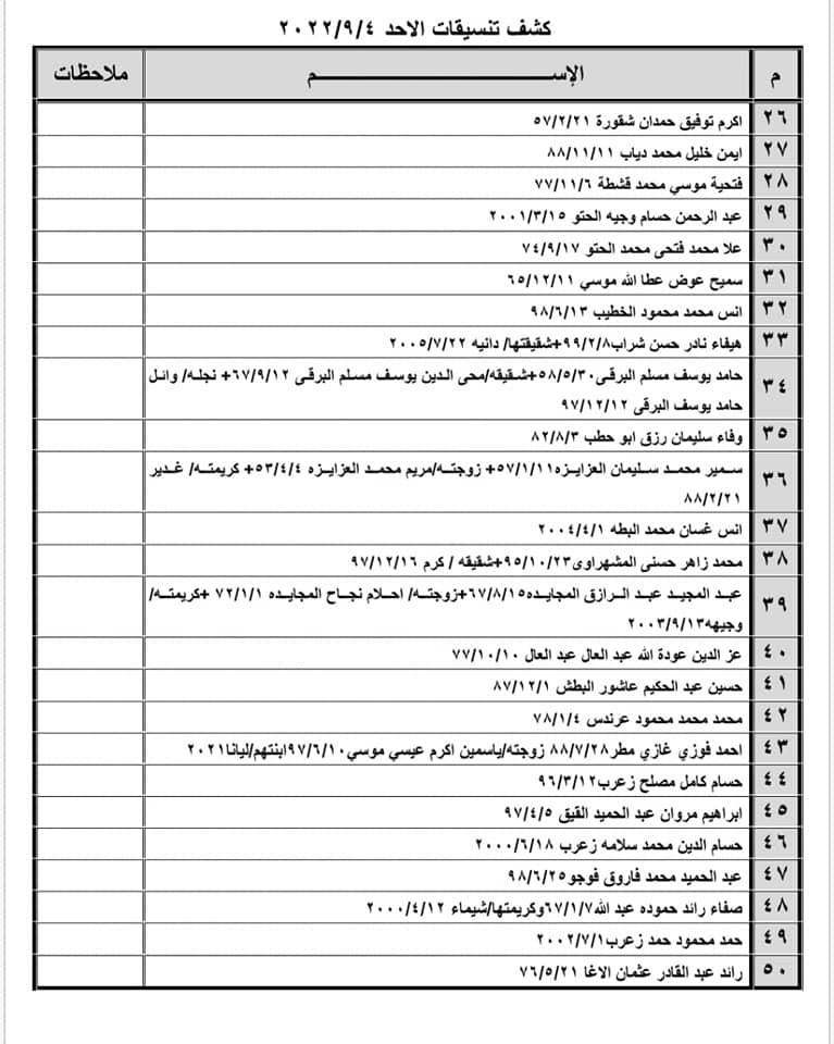 بالأسماء: كشف "التنسيقات المصرية" للسفر عبر معبر رفح الأحد 4 سبتمبر 2022