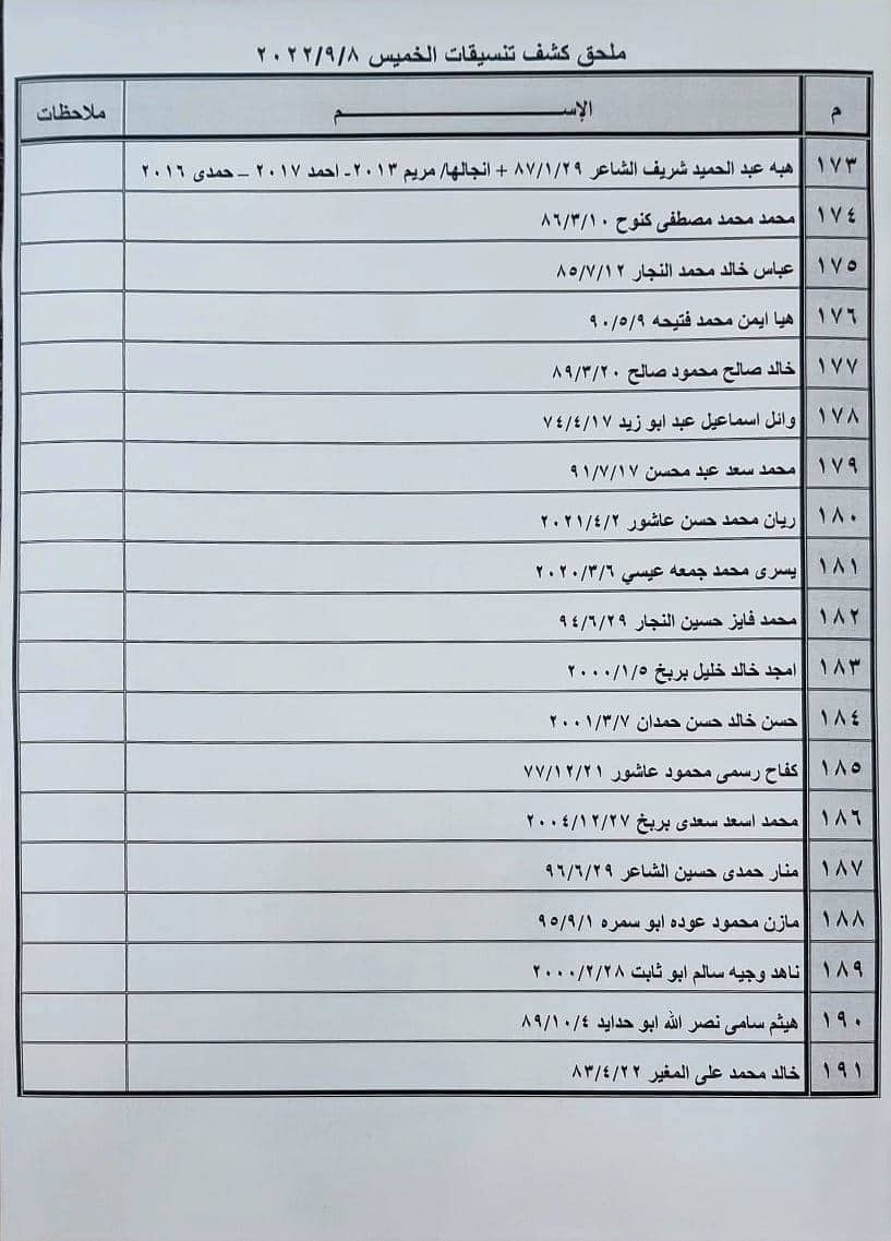 بالأسماء: ملحق كشف "تنسيقات مصرية" للسفر عبر معبر رفح غدًا الخميس 8 سبتمبر