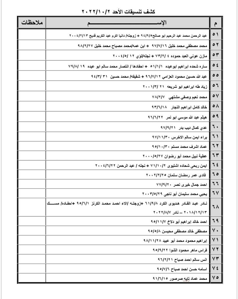 بالأسماء: كشف "التنسيقات المصرية" للسفر عبر معبر رفح الأحد 2 أكتوبر 2022