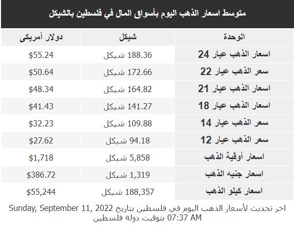 أسعار الذهب في أسواق فلسطين الأحد 11 سبتمبر 2022