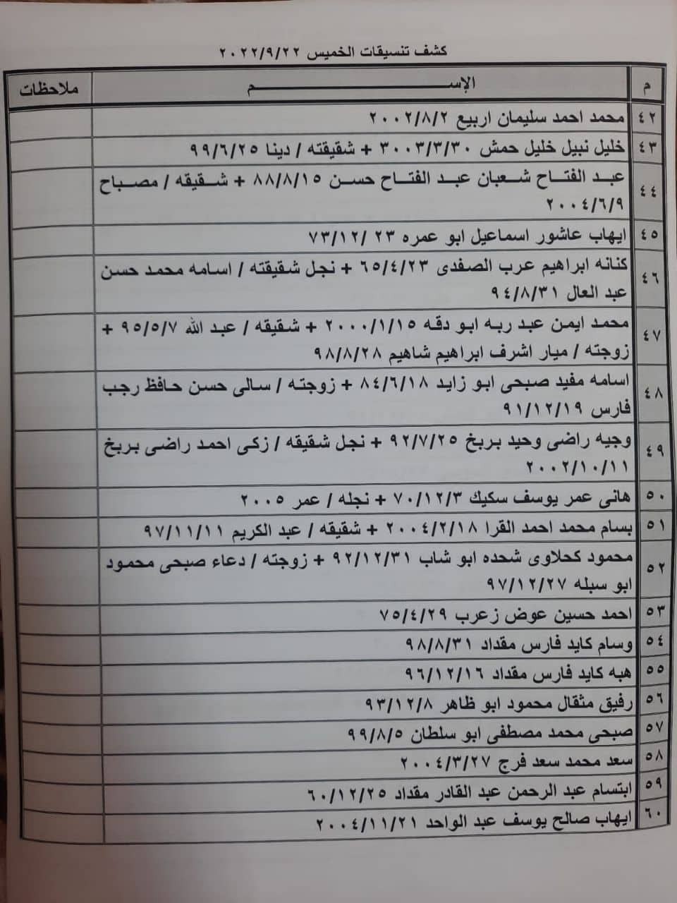 بالأسماء كشف "تنسيقات مصرية" للسفر عبر معبر رفح الخميس 22 سبتمبر 2022
