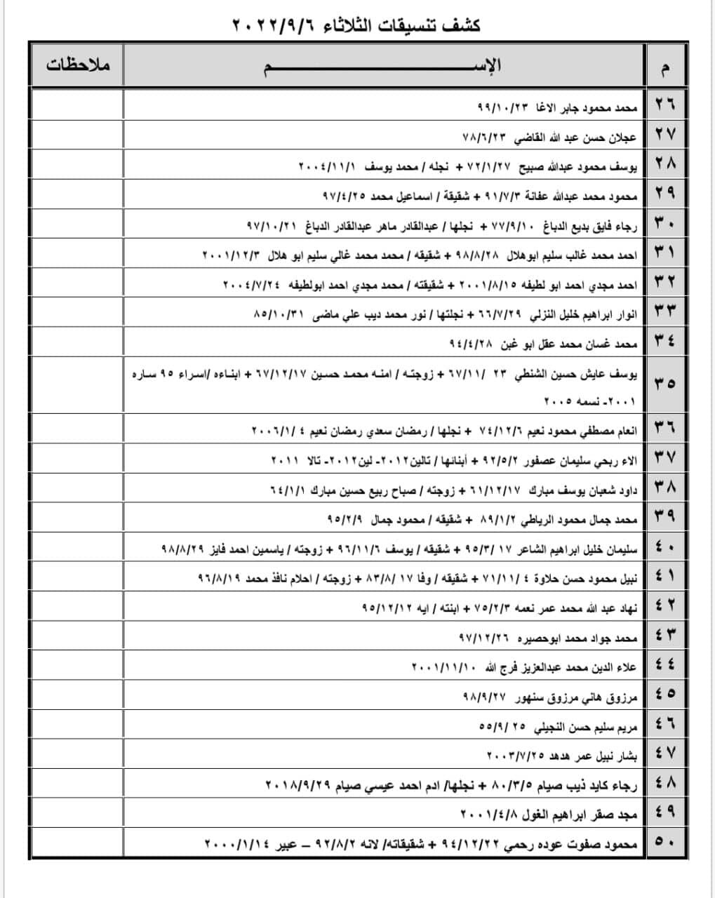 بالأسماء: كشف تنسيقات مصرية للسفر عبر معبر رفح يوم الثلاثاء 6 سبتمبر