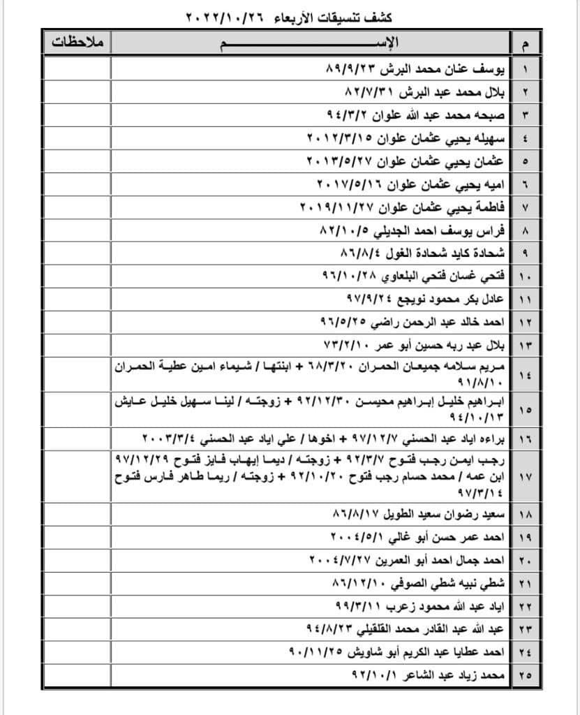 بالأسماء: كشف "تنسيقات مصرية" للسفر عبر معبر رفح  الأربعاء 26 أكتوبر 2022